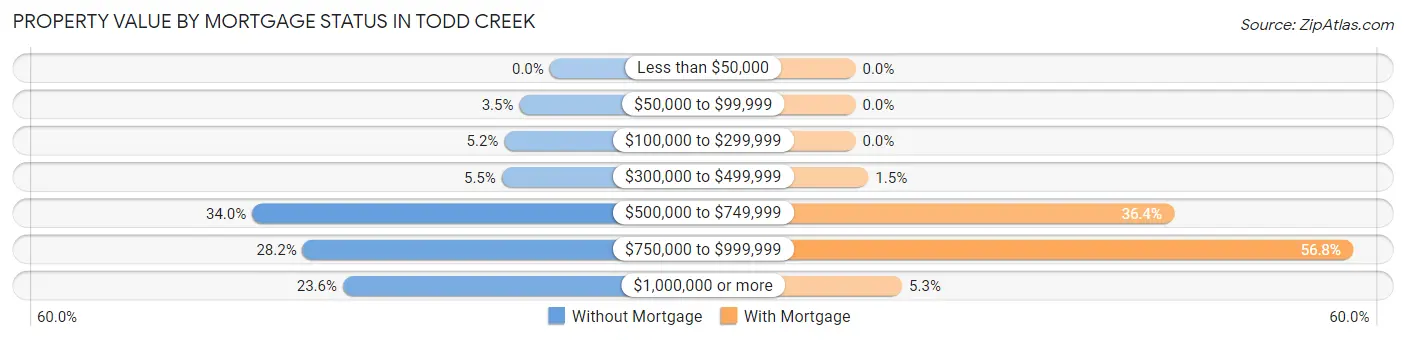 Property Value by Mortgage Status in Todd Creek