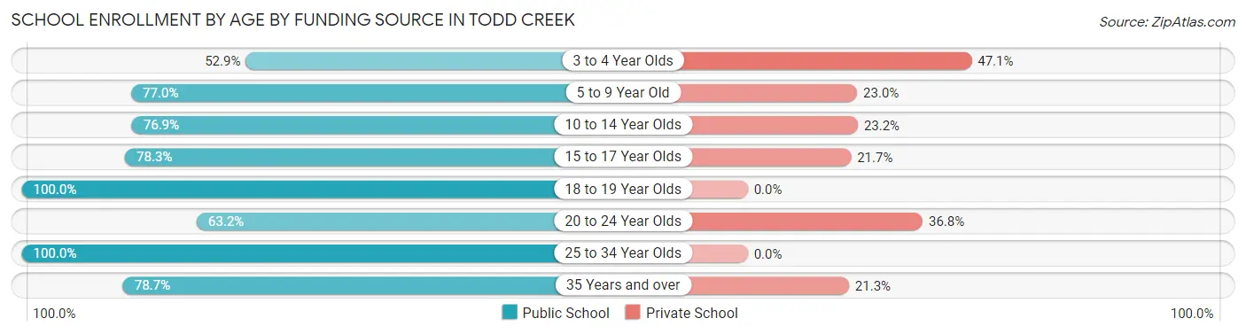School Enrollment by Age by Funding Source in Todd Creek