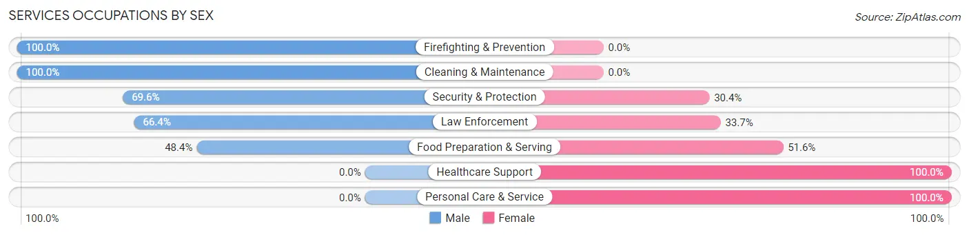 Services Occupations by Sex in Todd Creek