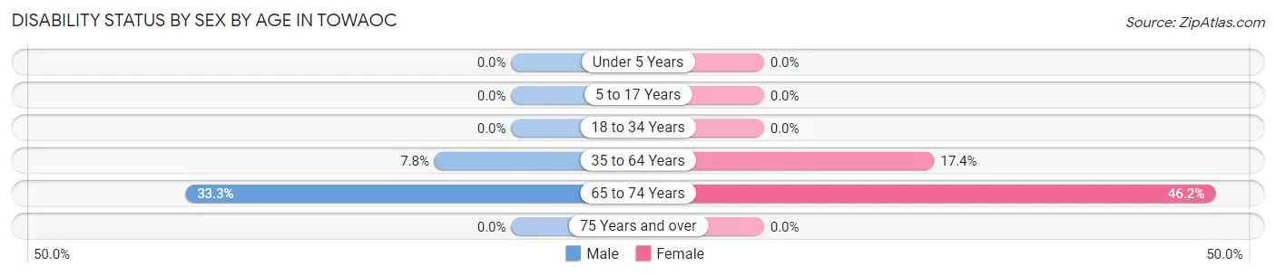 Disability Status by Sex by Age in Towaoc