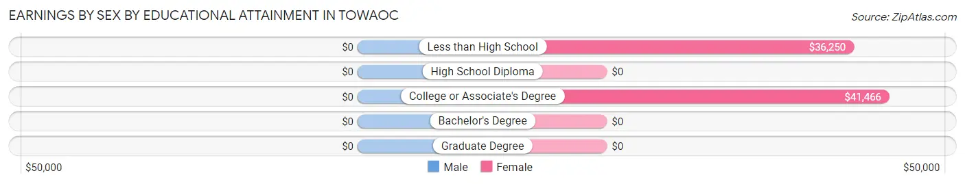 Earnings by Sex by Educational Attainment in Towaoc