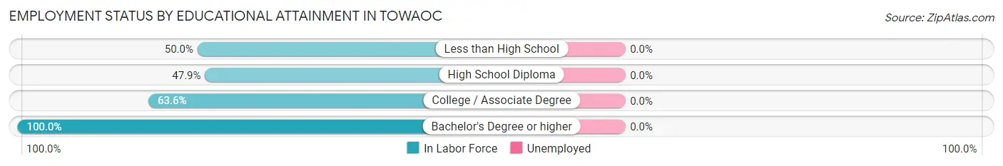 Employment Status by Educational Attainment in Towaoc