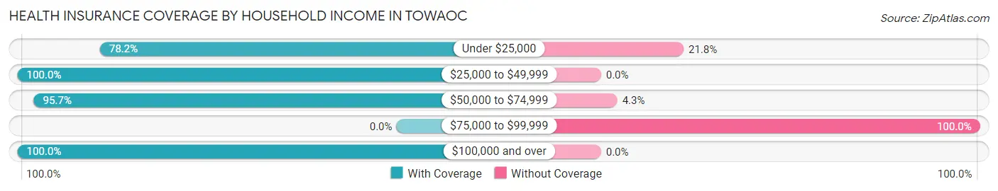 Health Insurance Coverage by Household Income in Towaoc