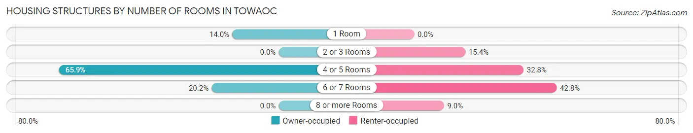 Housing Structures by Number of Rooms in Towaoc