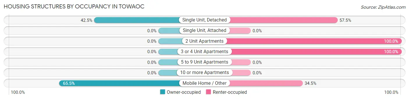 Housing Structures by Occupancy in Towaoc