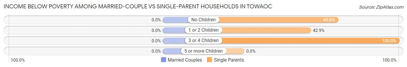 Income Below Poverty Among Married-Couple vs Single-Parent Households in Towaoc