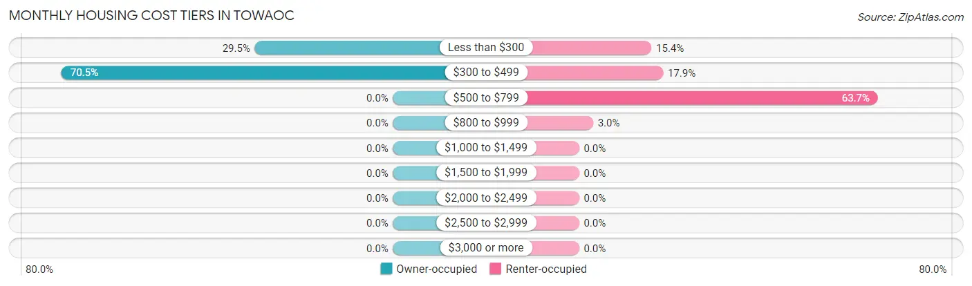 Monthly Housing Cost Tiers in Towaoc