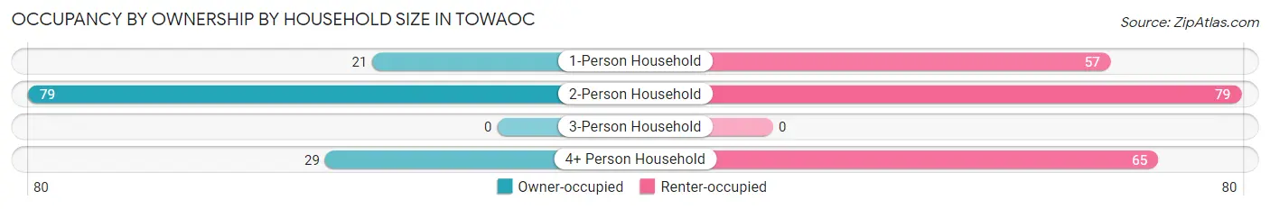 Occupancy by Ownership by Household Size in Towaoc