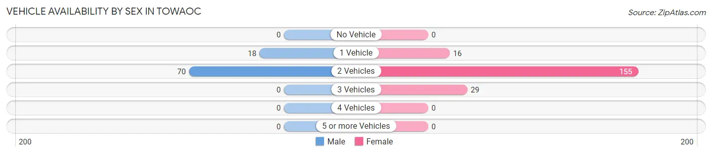 Vehicle Availability by Sex in Towaoc