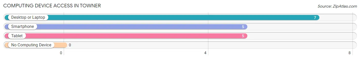 Computing Device Access in Towner