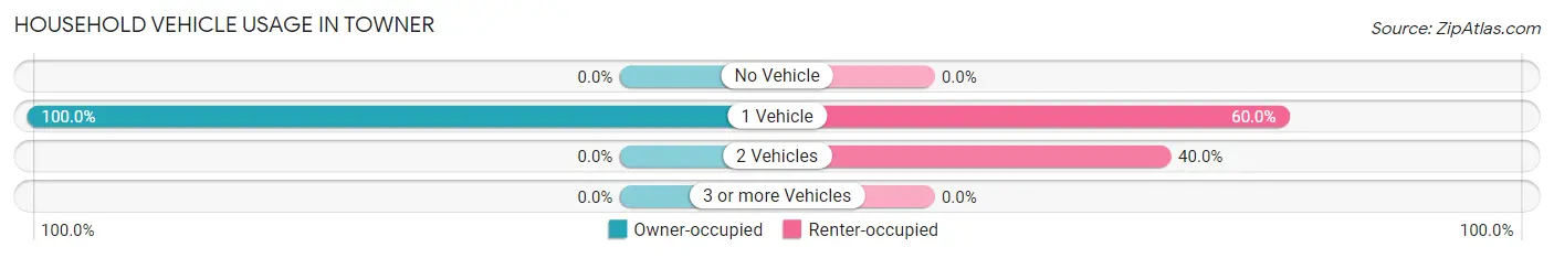 Household Vehicle Usage in Towner