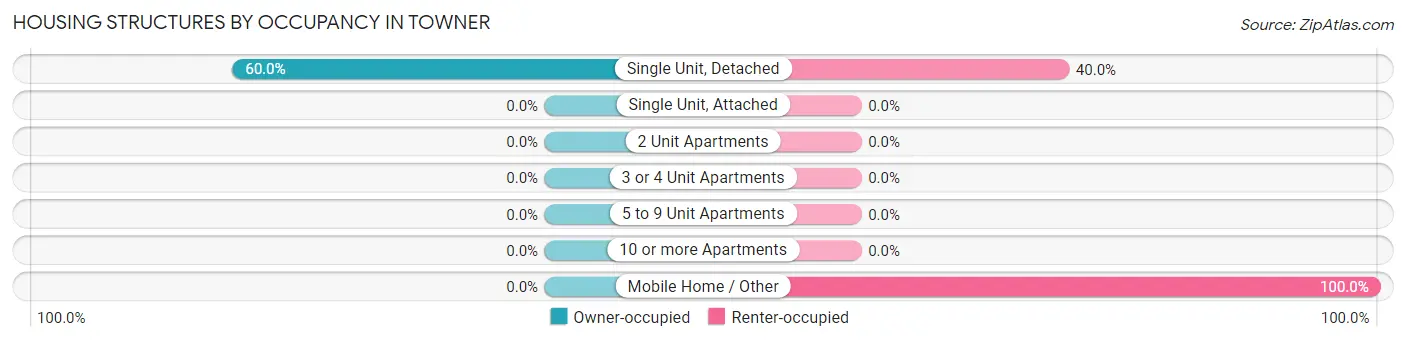 Housing Structures by Occupancy in Towner