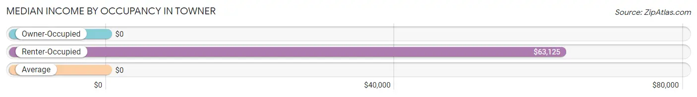 Median Income by Occupancy in Towner