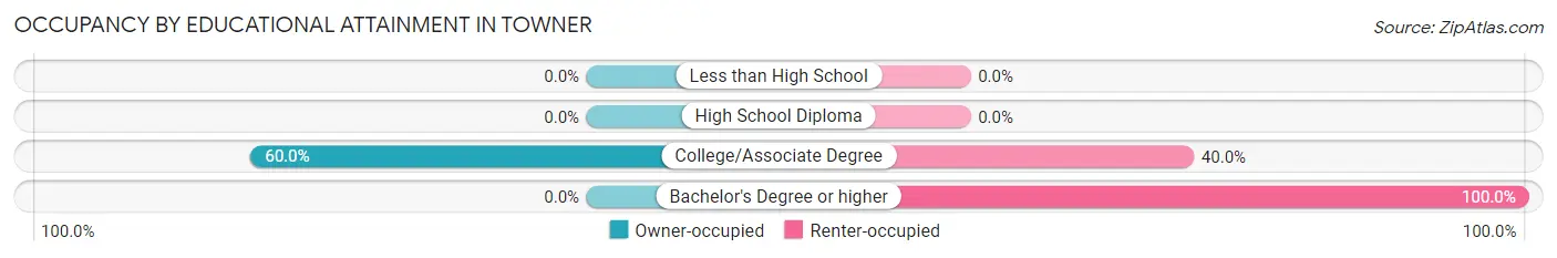Occupancy by Educational Attainment in Towner