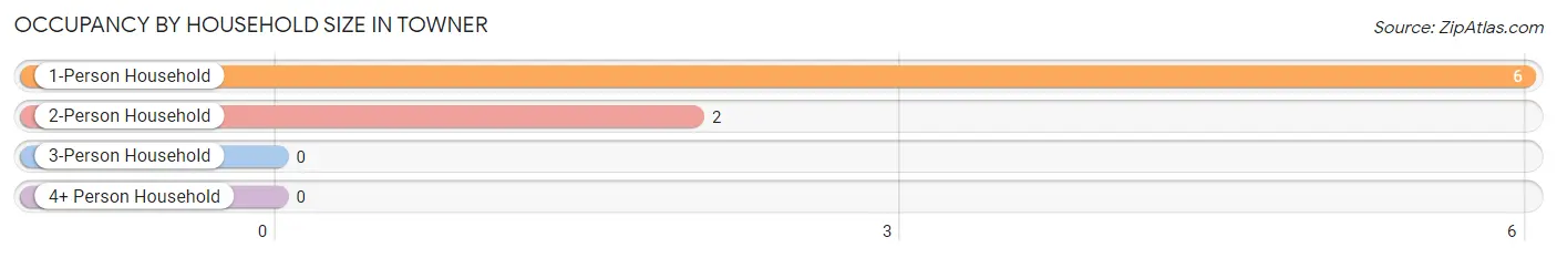 Occupancy by Household Size in Towner