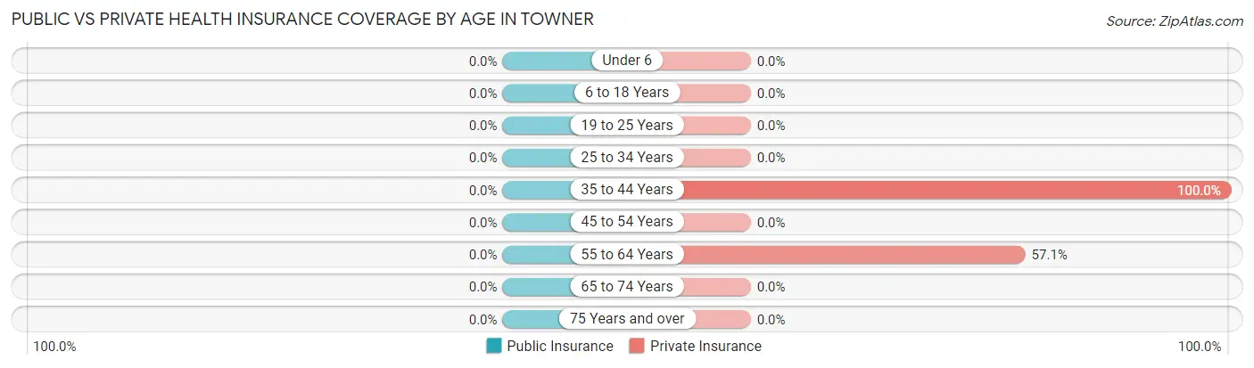 Public vs Private Health Insurance Coverage by Age in Towner