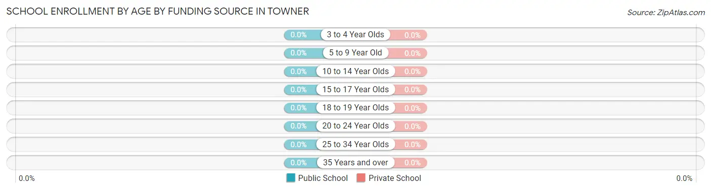 School Enrollment by Age by Funding Source in Towner