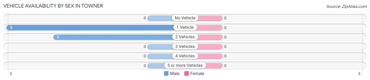 Vehicle Availability by Sex in Towner