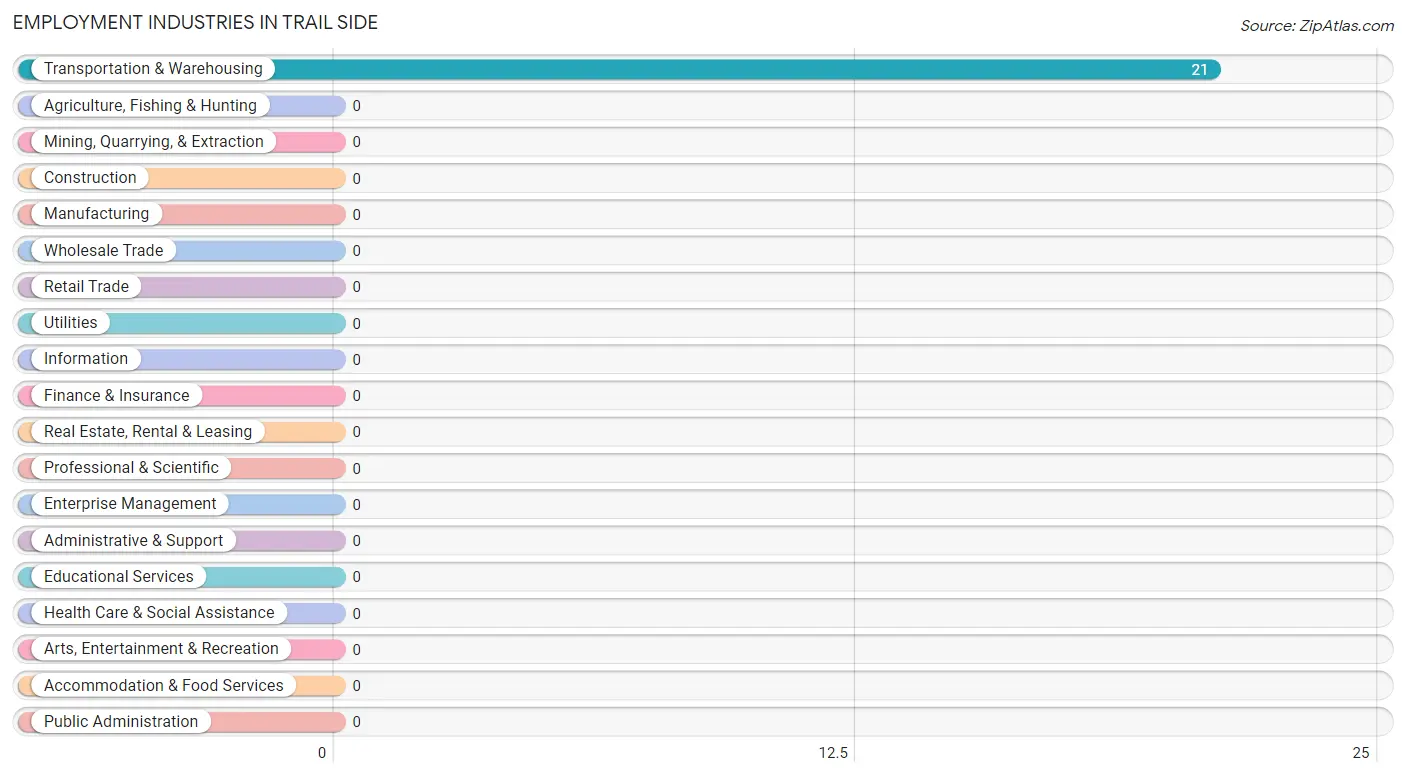 Employment Industries in Trail Side
