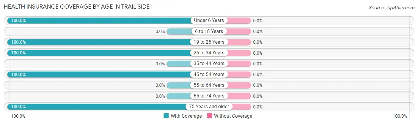 Health Insurance Coverage by Age in Trail Side