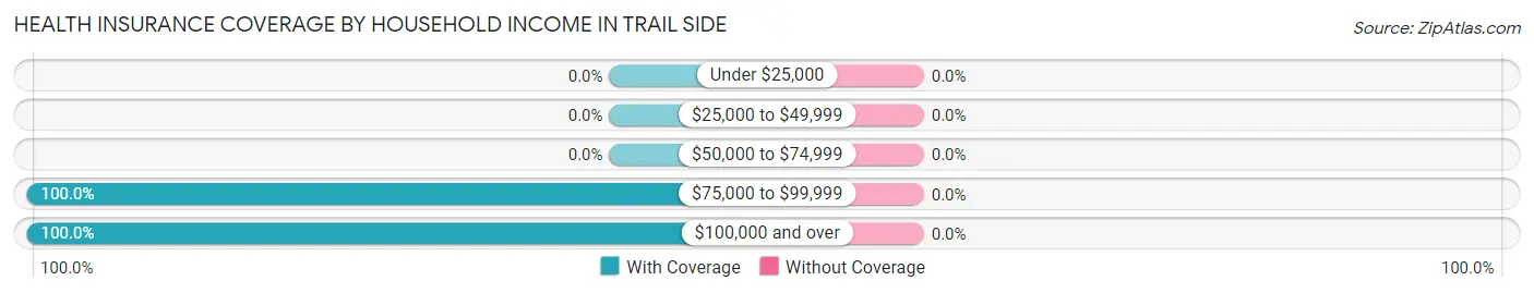 Health Insurance Coverage by Household Income in Trail Side