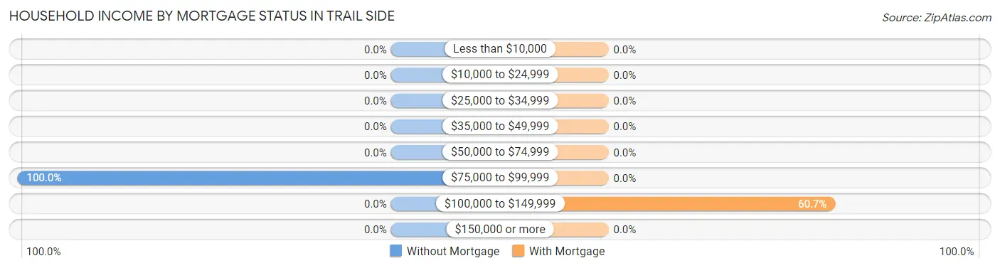 Household Income by Mortgage Status in Trail Side