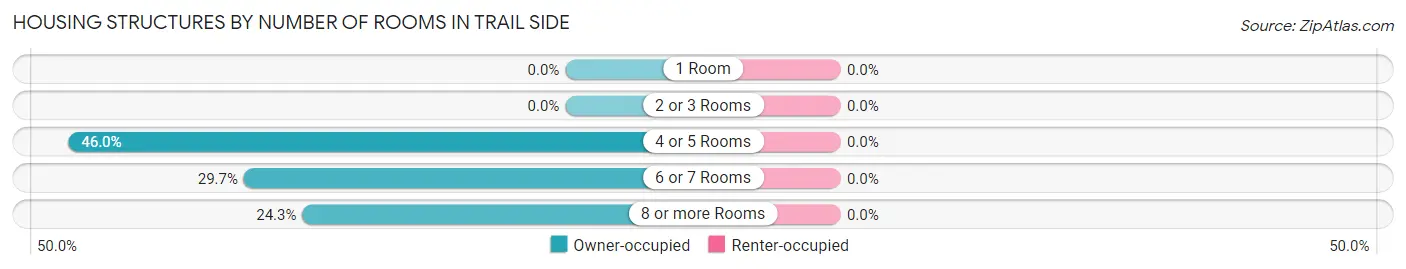 Housing Structures by Number of Rooms in Trail Side