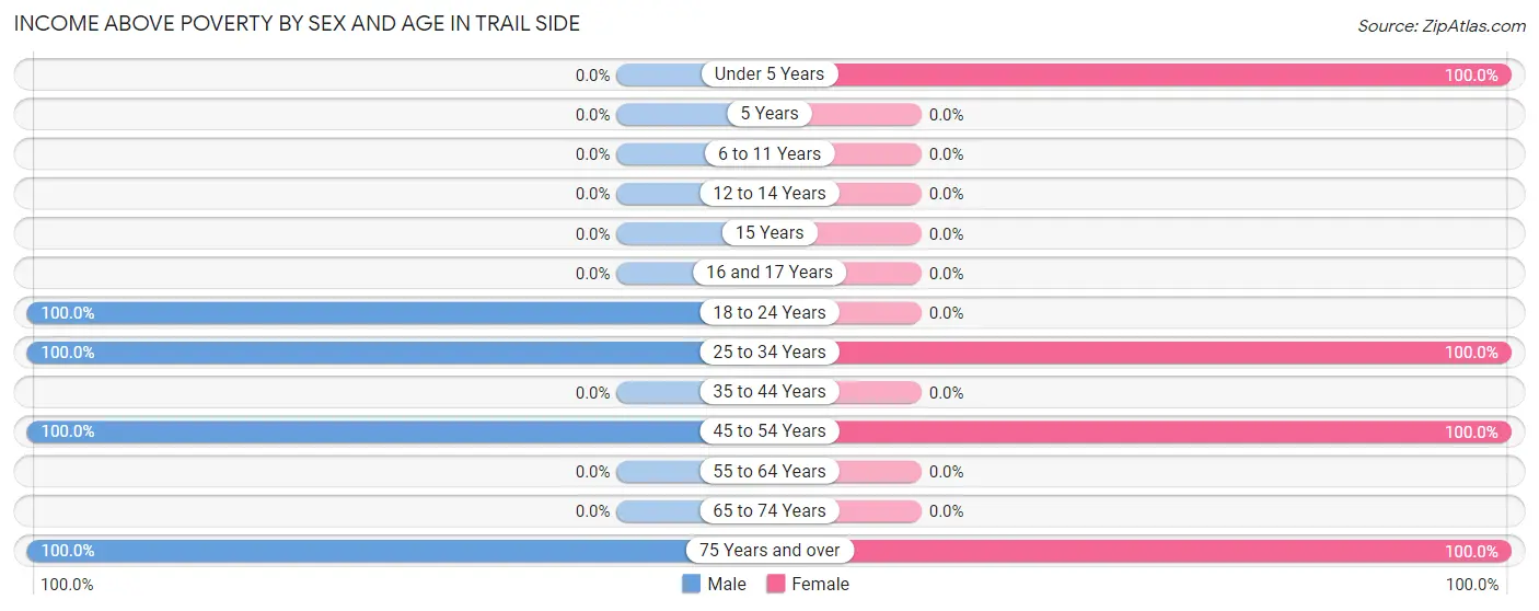 Income Above Poverty by Sex and Age in Trail Side
