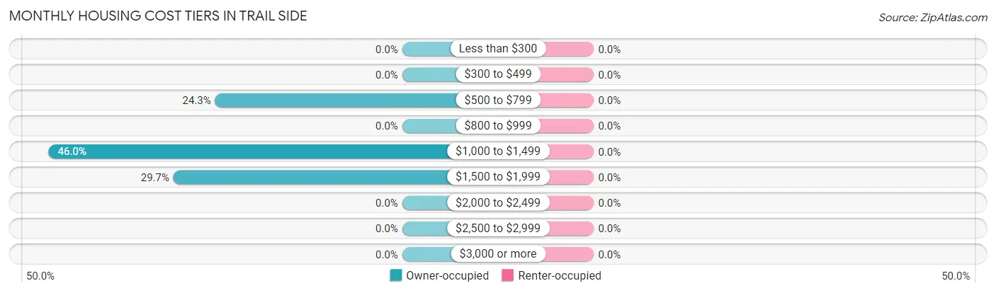 Monthly Housing Cost Tiers in Trail Side