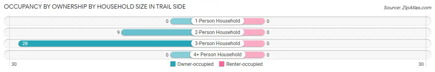 Occupancy by Ownership by Household Size in Trail Side