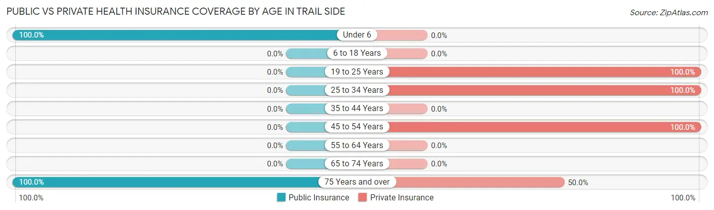 Public vs Private Health Insurance Coverage by Age in Trail Side