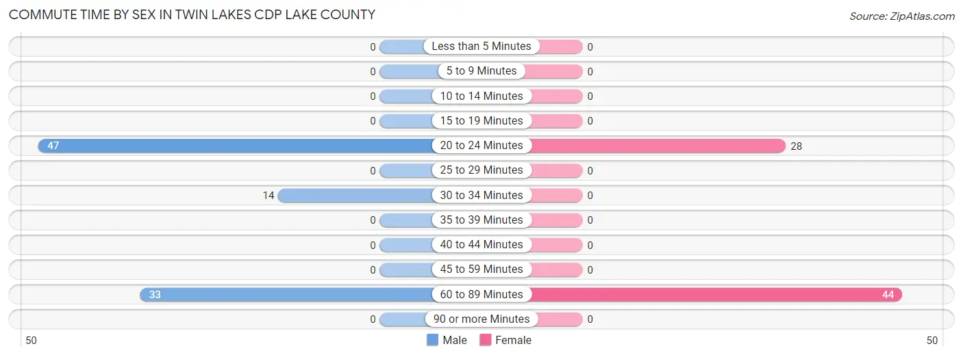 Commute Time by Sex in Twin Lakes CDP Lake County