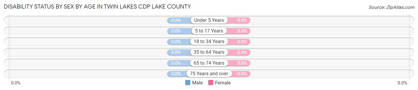 Disability Status by Sex by Age in Twin Lakes CDP Lake County