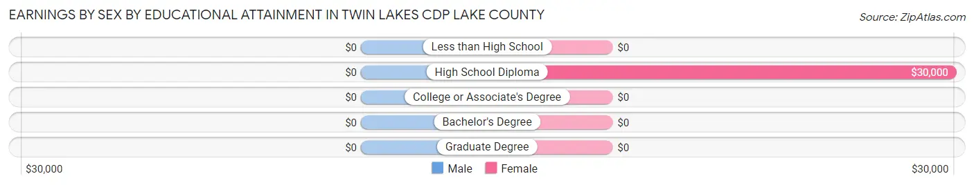 Earnings by Sex by Educational Attainment in Twin Lakes CDP Lake County