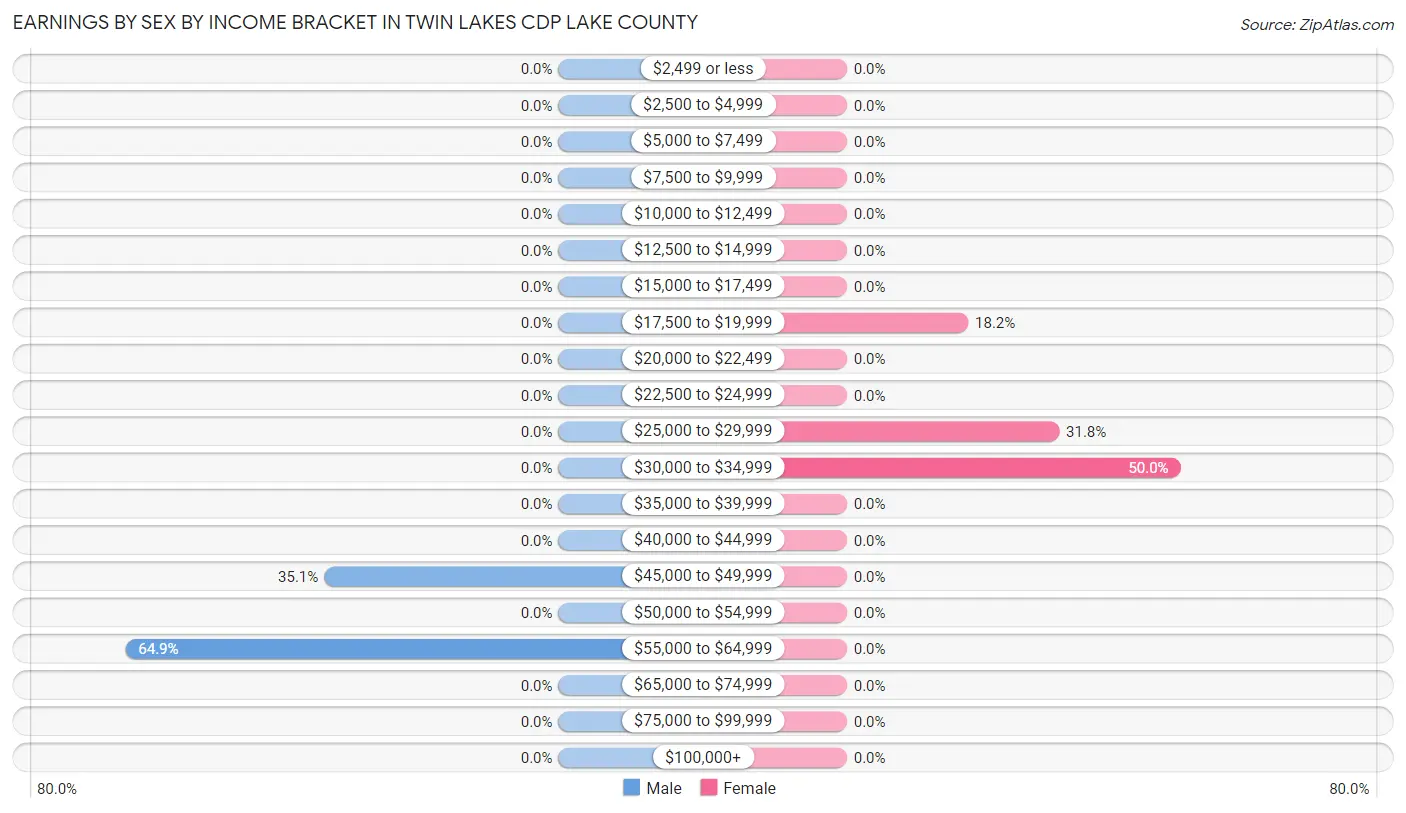 Earnings by Sex by Income Bracket in Twin Lakes CDP Lake County