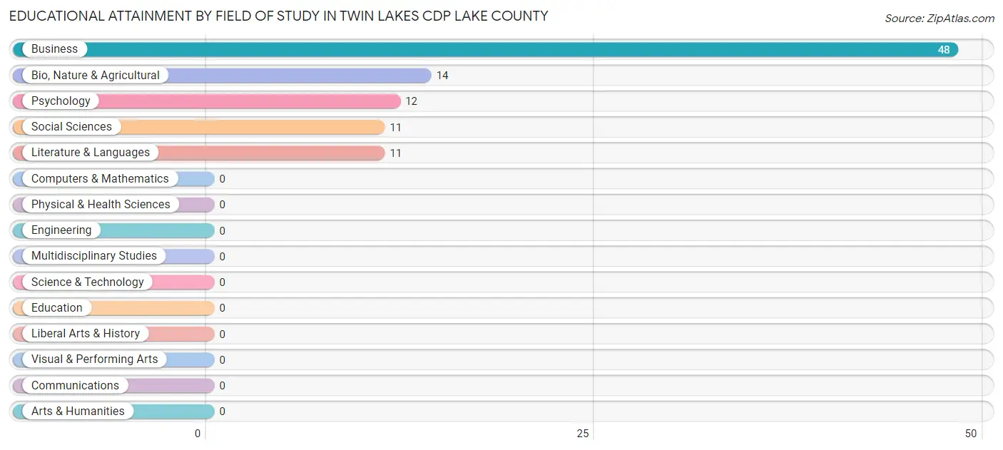 Educational Attainment by Field of Study in Twin Lakes CDP Lake County