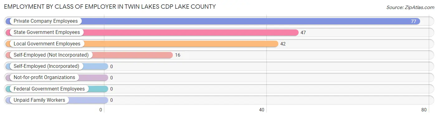 Employment by Class of Employer in Twin Lakes CDP Lake County
