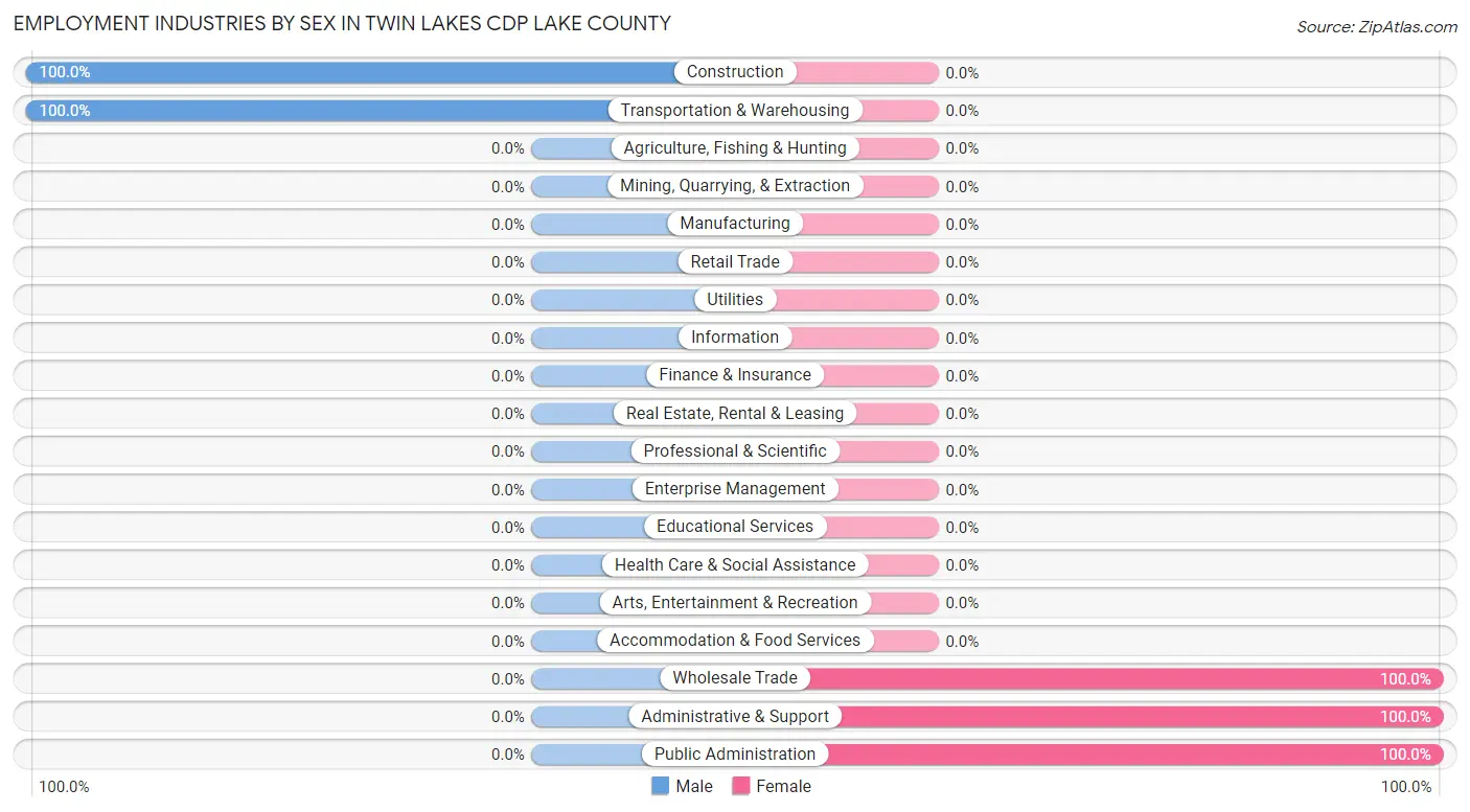 Employment Industries by Sex in Twin Lakes CDP Lake County
