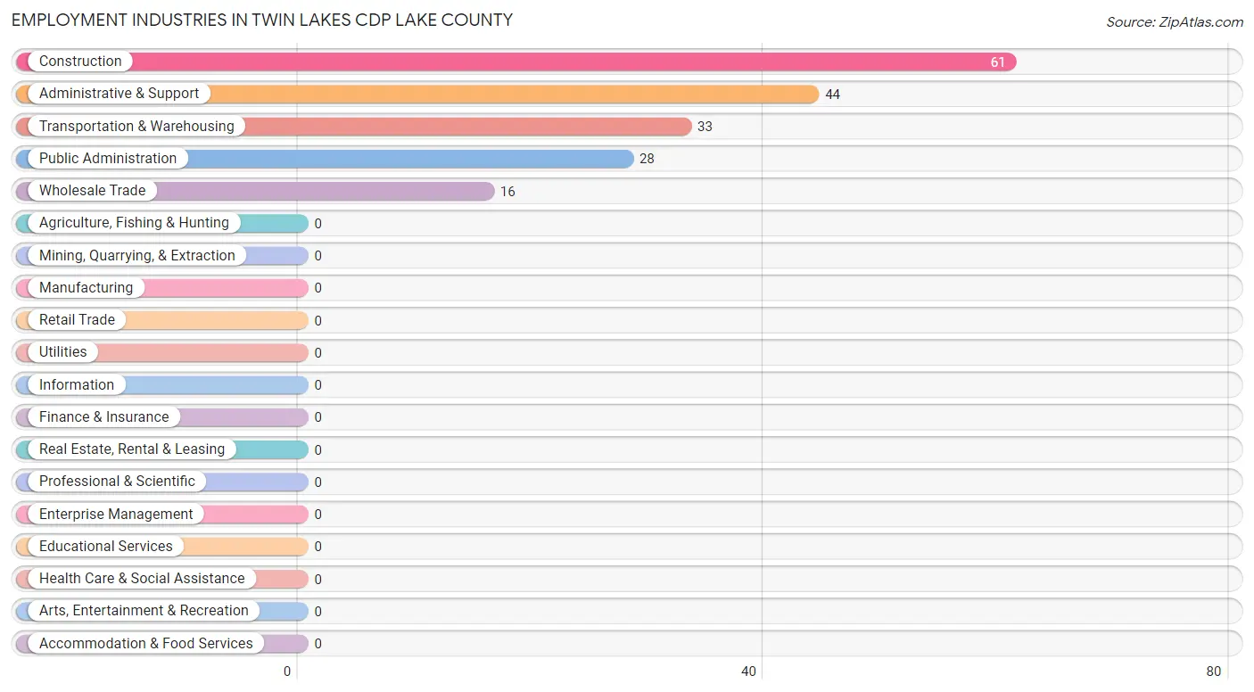 Employment Industries in Twin Lakes CDP Lake County