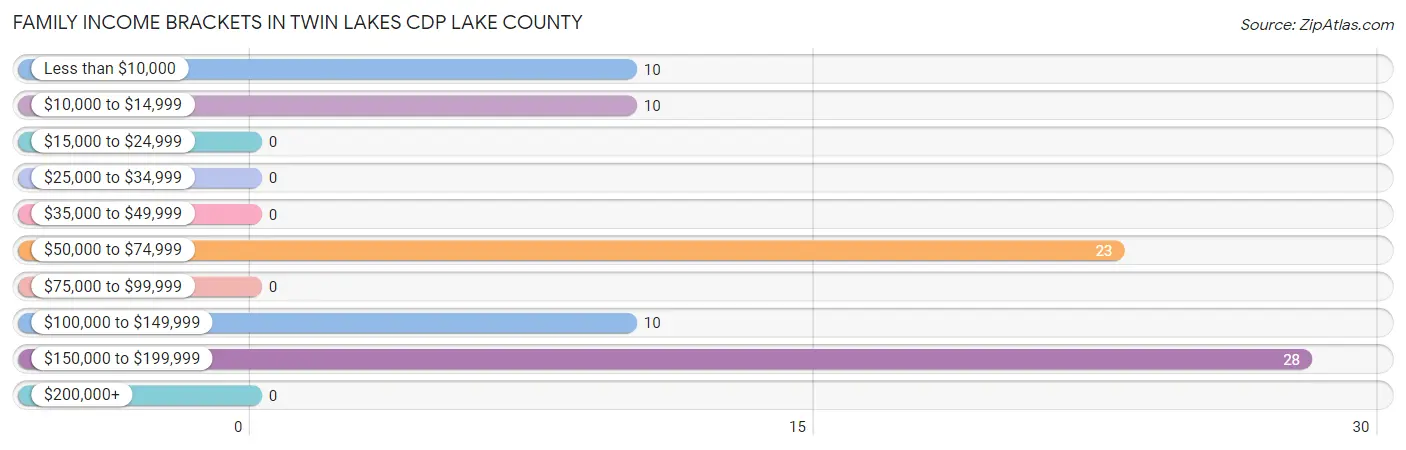 Family Income Brackets in Twin Lakes CDP Lake County