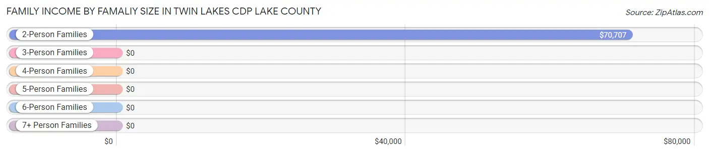Family Income by Famaliy Size in Twin Lakes CDP Lake County