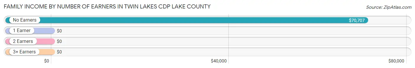 Family Income by Number of Earners in Twin Lakes CDP Lake County