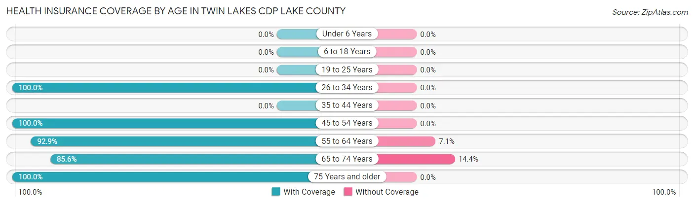 Health Insurance Coverage by Age in Twin Lakes CDP Lake County
