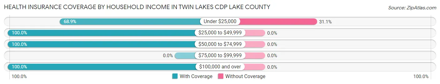 Health Insurance Coverage by Household Income in Twin Lakes CDP Lake County