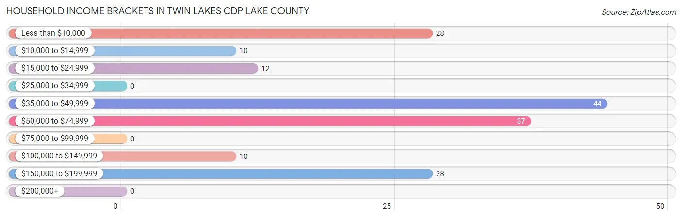 Household Income Brackets in Twin Lakes CDP Lake County