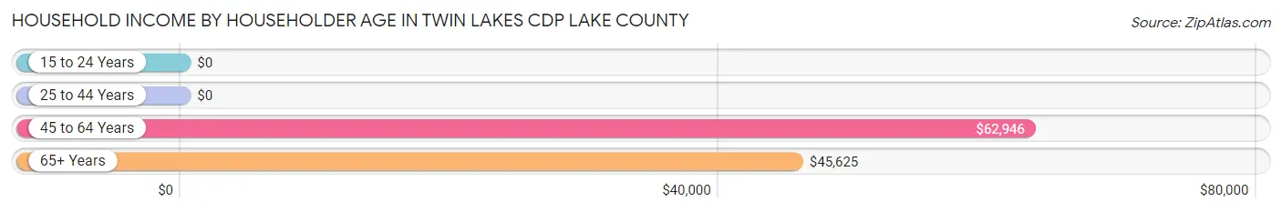 Household Income by Householder Age in Twin Lakes CDP Lake County