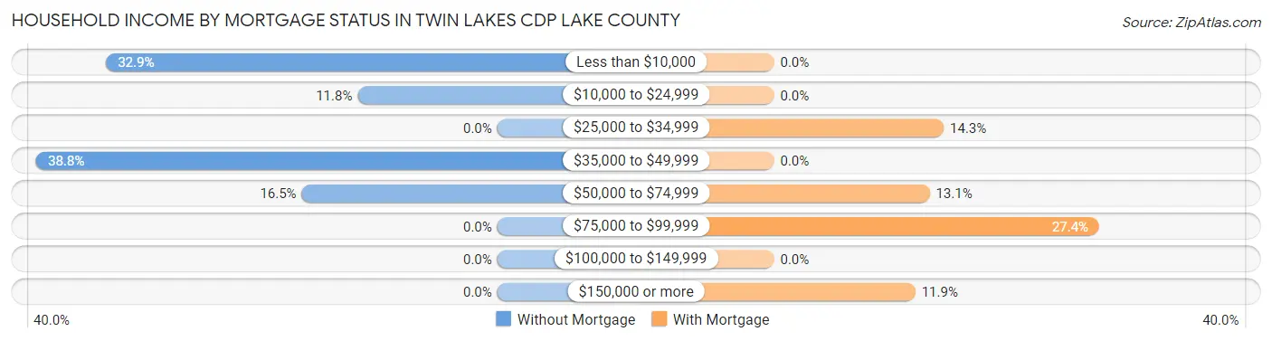 Household Income by Mortgage Status in Twin Lakes CDP Lake County