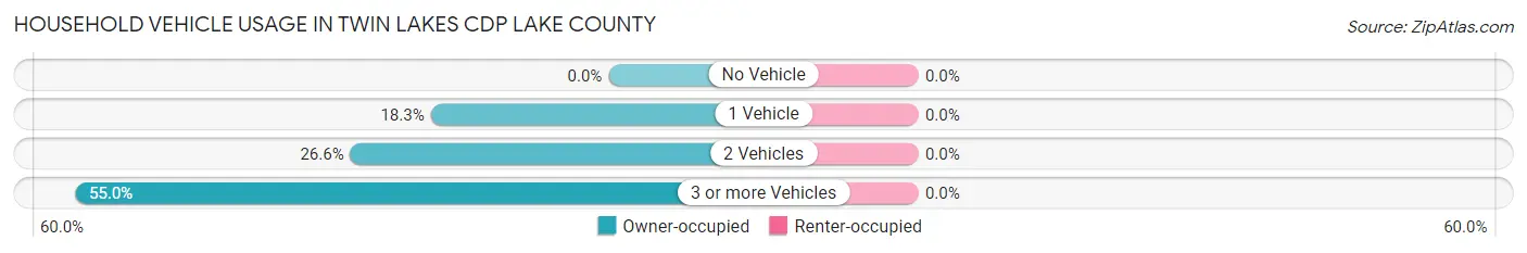 Household Vehicle Usage in Twin Lakes CDP Lake County