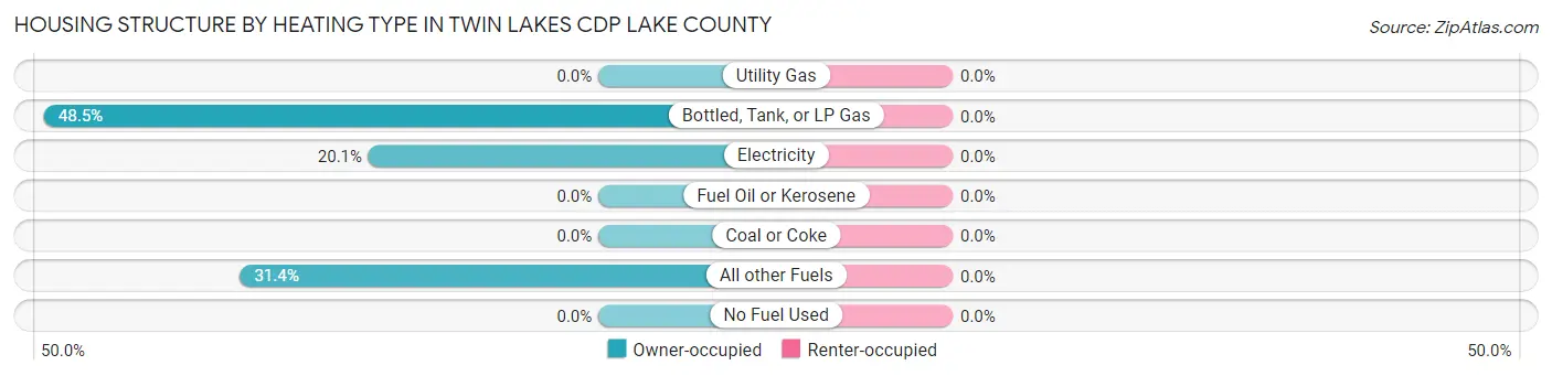 Housing Structure by Heating Type in Twin Lakes CDP Lake County