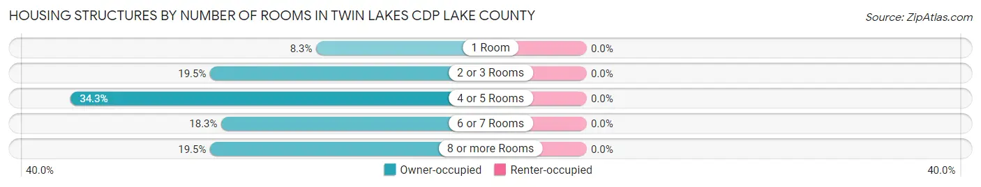 Housing Structures by Number of Rooms in Twin Lakes CDP Lake County